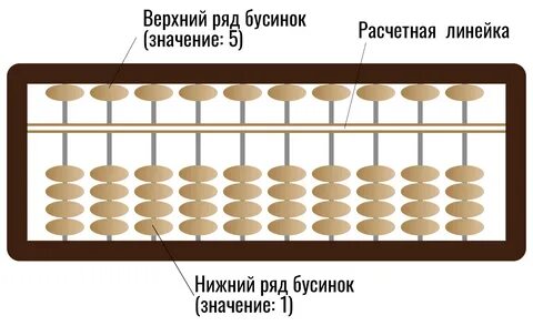 Как пользоваться абакусом для ментальной