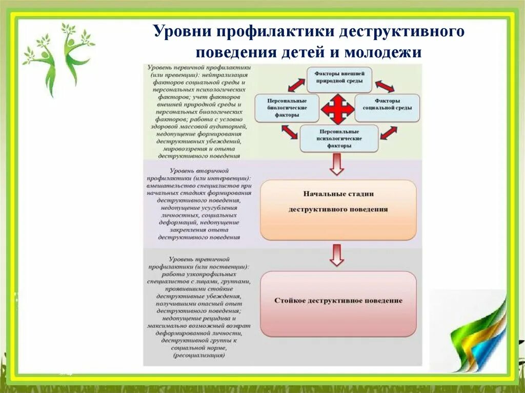 Деструктивное поведение факторы внешней природной среды. Факторы социальной среды деструктивного поведения. профилактика деструктивного поведения. уровни профилактики.