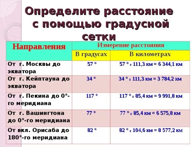 Определите расстояние с помощью градусной сетки. Измерение расстояний с помощью градусной сетки. Определение расстояния по градусной сетке. Определение расстояния с помощью градусной сетки. Географические координаты владивостока 5