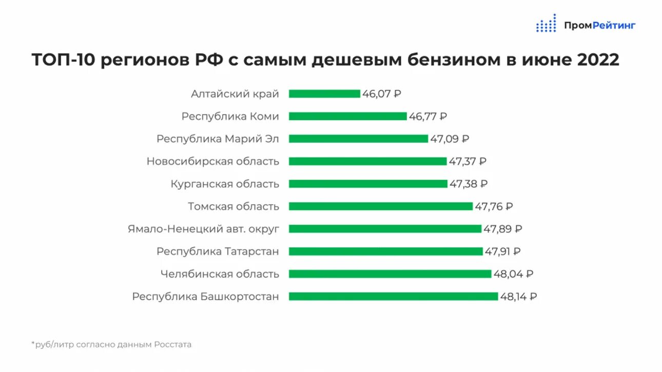 Входит в топ 10 самых. Самый дешевый бензин. самый дешевый бензин в россии 2025. самый дешёвый бензин в мире 2025. самое дешевое топливо в россии.