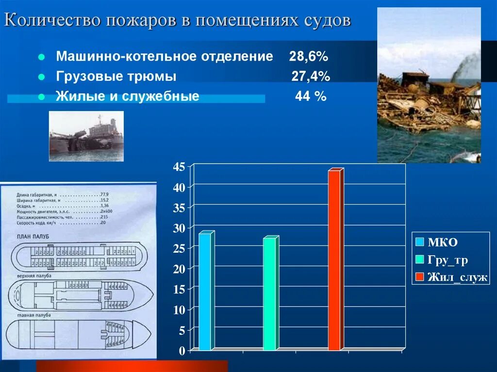 Процентаж. Причины пожара на судне. Причины возникновения пожара на судне. Пожар в грузовом помещении судна. Причины пожаров на судах.