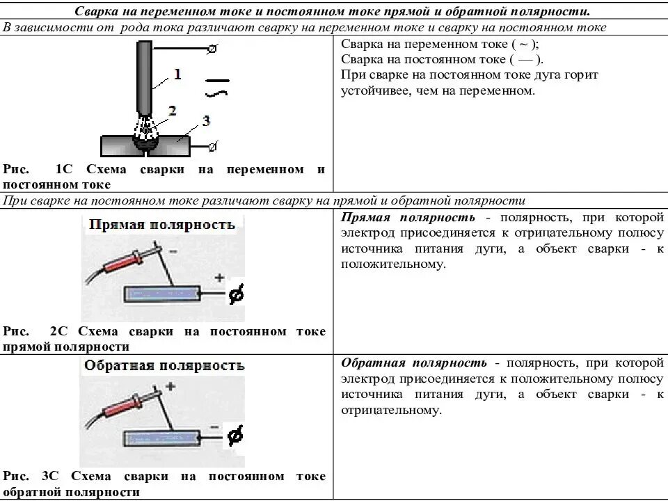 Полярность сварки постоянным током