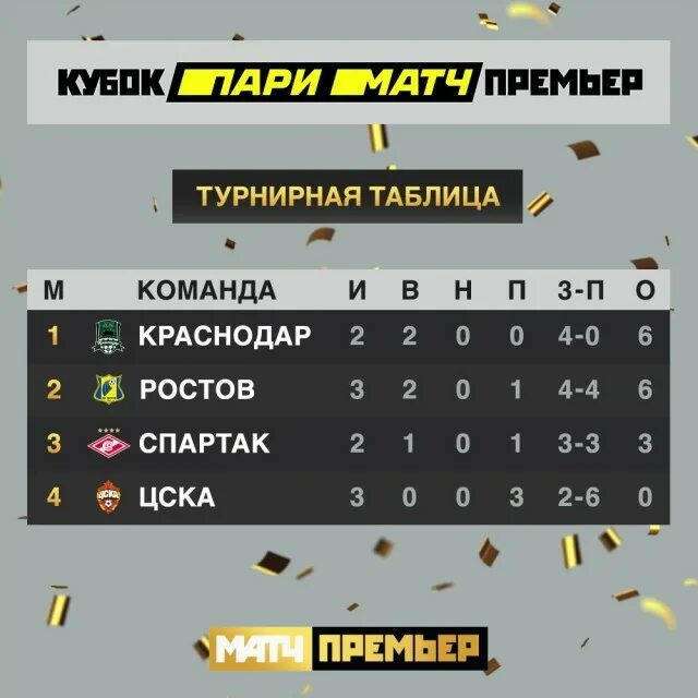 Футбол пари результаты матчей. Кубок пари матч премьер 2019. турнирная таблица. таблица пари матч премьер. кубок пари матч премьер 2025.