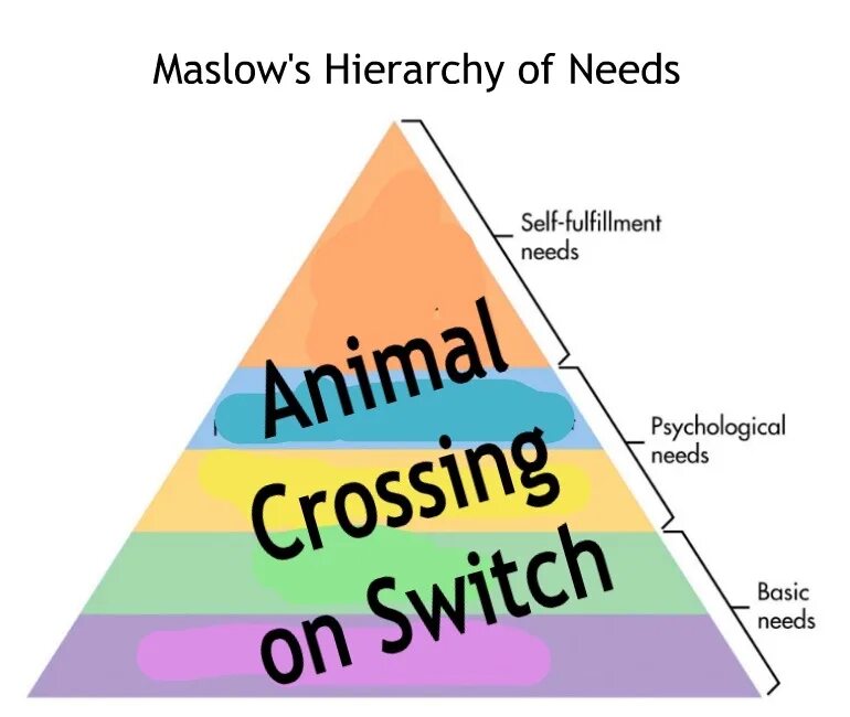 Need fulfill. Self fulfillment needs psychological needs basic needs. need на схемах. 4 basic needs. basic necessities.