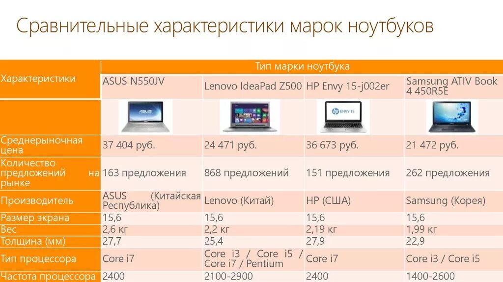 Ноут 12 характеристики. Характеристики ноутбука. Параметры ноутбука. Сравнительные характеристики марок ноутбуков. Сравнительная характеристика ноутбуков.