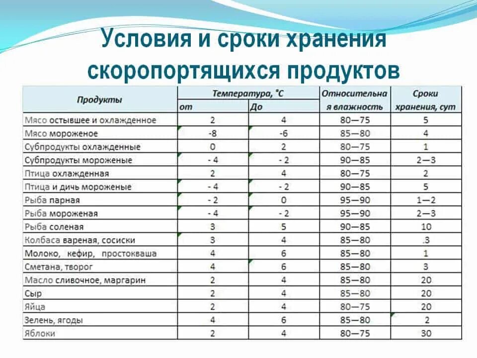 Сколько должна содержать. Сроки хранения скоропортящихся продуктов. Таблица сроков годности продуктов. Сроки хранения продуктов таблица. Условия хранения скоропортящихся продуктов температура.