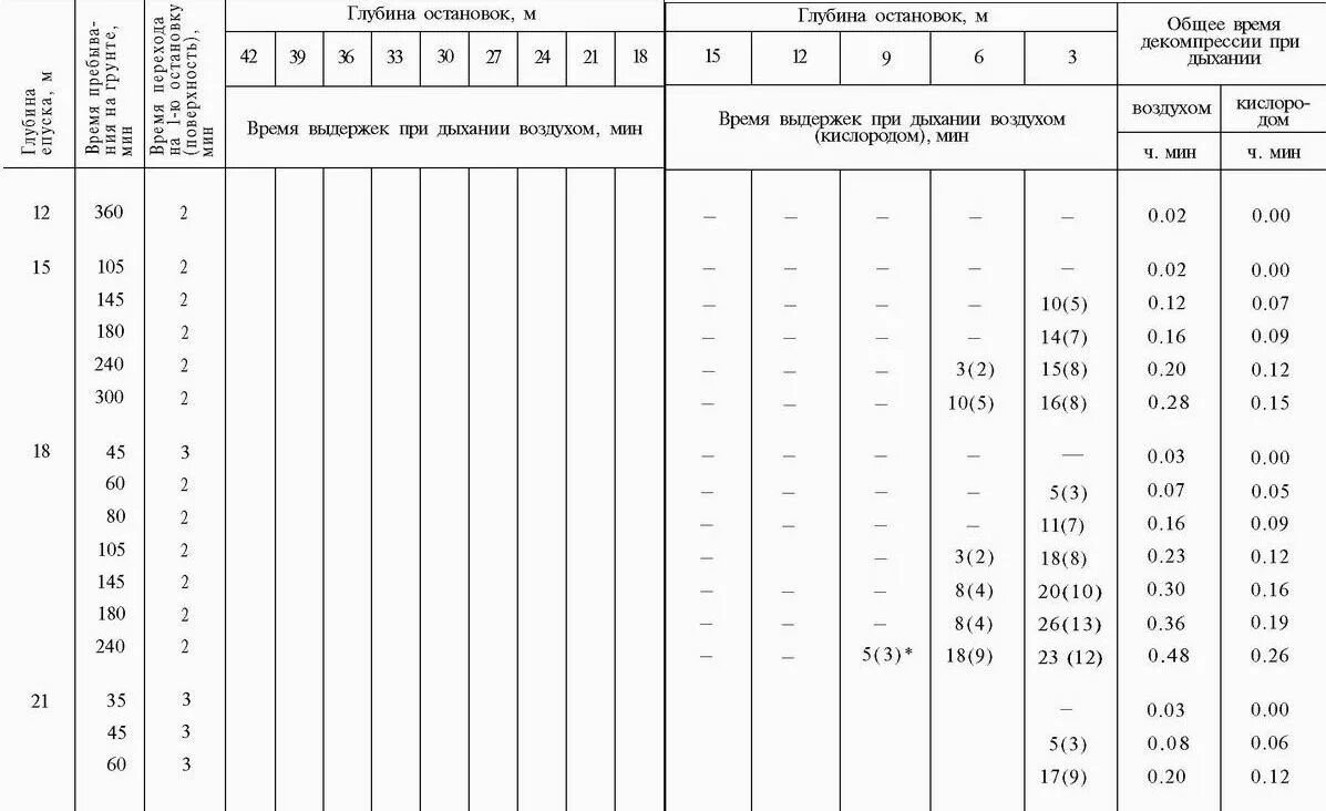 Какова сила давления поверхности водолаза. Таблица режимов декомпрессии водолазов. Таблица декомпрессии водолаза. Таблица декомпрессии водолаза до 30 метров. Таблица декомпрессии водолаза до 20 метров.