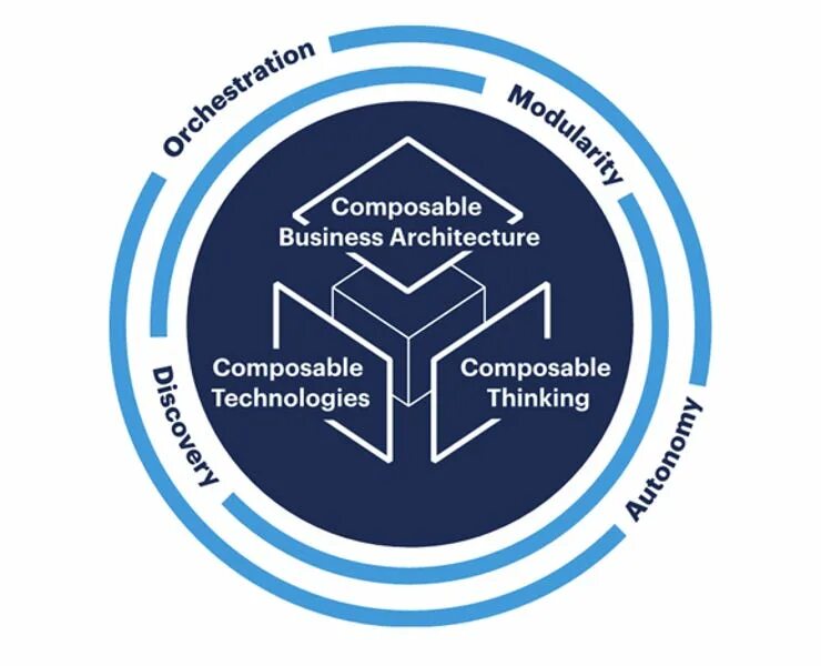 Composable architecture. Составные приложения composable applications. бизнес приложения. composable business.