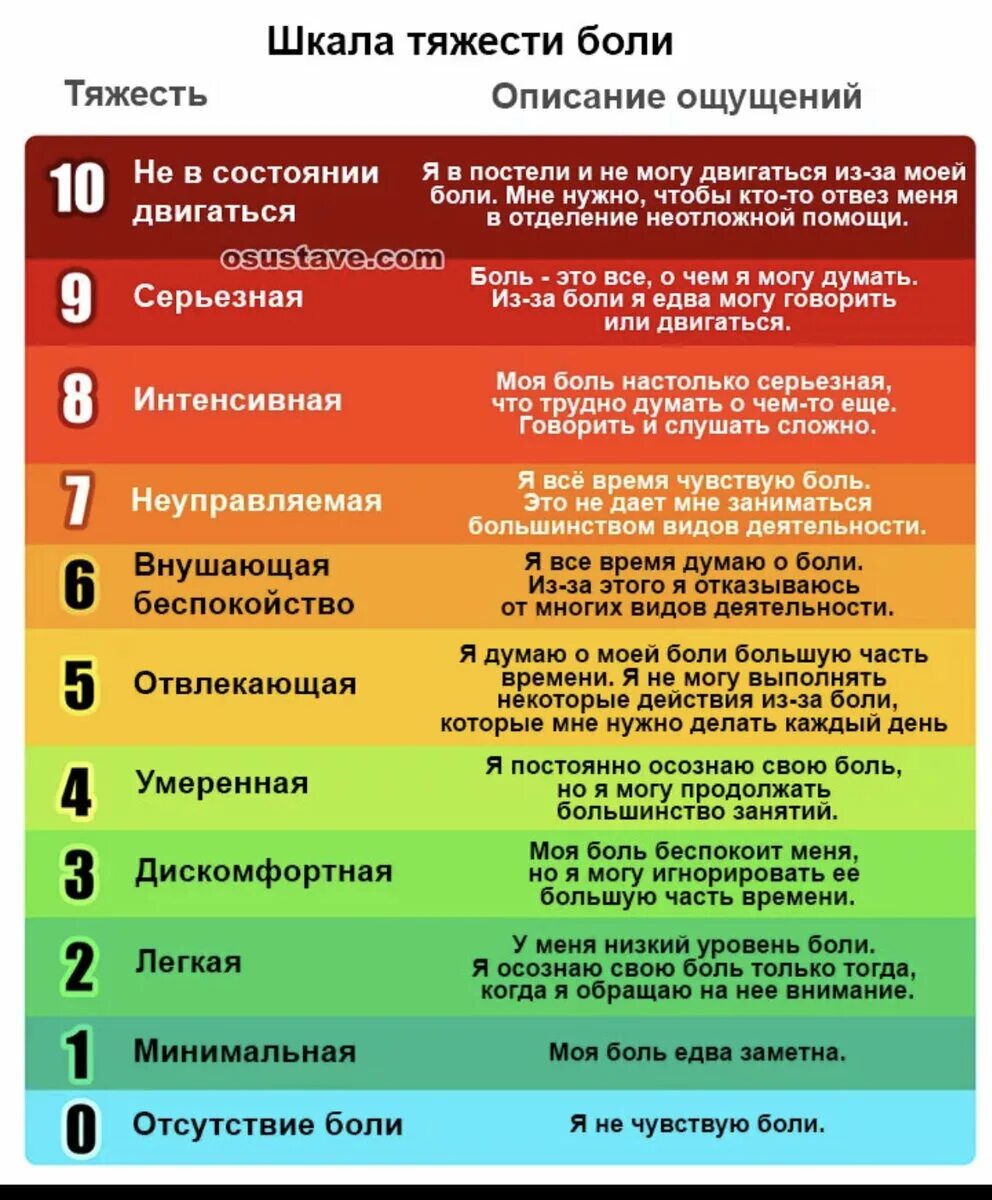 4 стадии боли. Шкала оценки интенсивности боли ваш. шкала оценки болевого синдрома. шкала нош для оценки боли. шкала интенсивности головной боли.