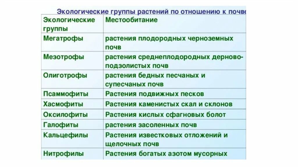 Экологические группы растений по отношению к таблицу. Олиготрофы мезотрофы и мегатрофы. Классификация экологических групп растений. Экологические группы по отношению к почве. Экологические группы растений по отношению к почве.