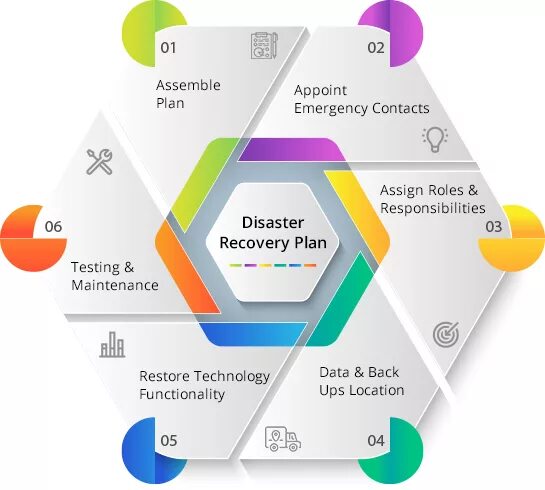 Disaster plan. Disaster Recovery. Disaster Recovery Plan. План аварийного восстановления данных. Disaster Recovery data.