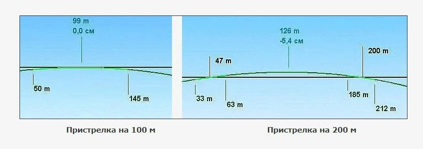 Траектория полета пули калибра 30-06. Прицел на 200 метров. Пристрелка на 200 метров. Траектория пули на 100 метров. Дистанция 100 метров время