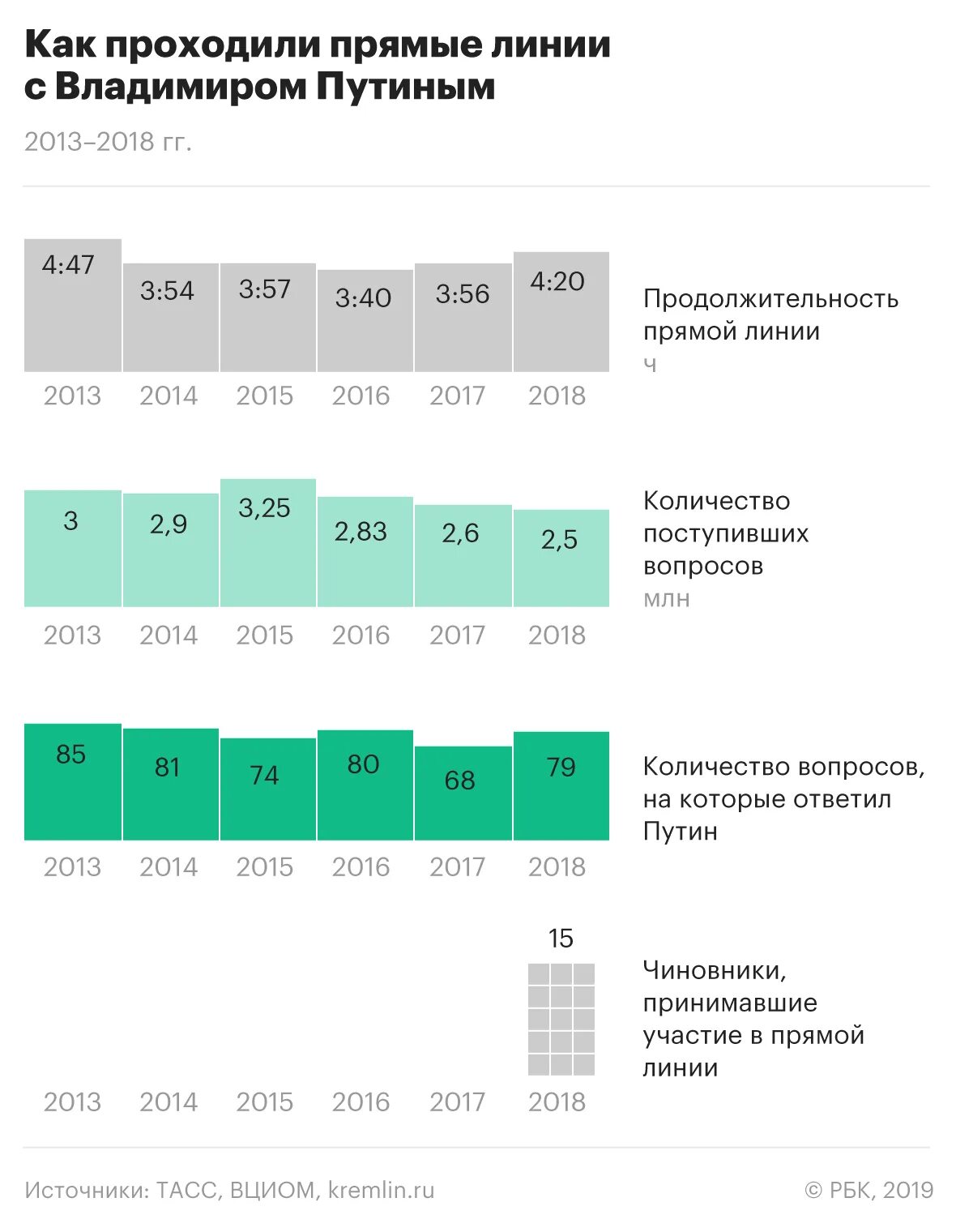 Сколько длится срок президента. Продолжительность прямой линии с Путиным. Продолжительность прямой линии в 2016 году. Когда будет прямая линия с президентом в 2022. Прямая линия с Путиным вопросы от населения.