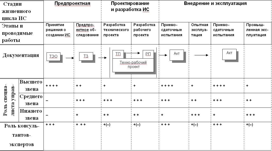 Жизненный цикл разработки информационной системы. Жизненный цикл компьютерных программ. компьютерная программа стадия. этапы жц банкомата. блок схема жизненного цикла программы эвм предпроектные работы.