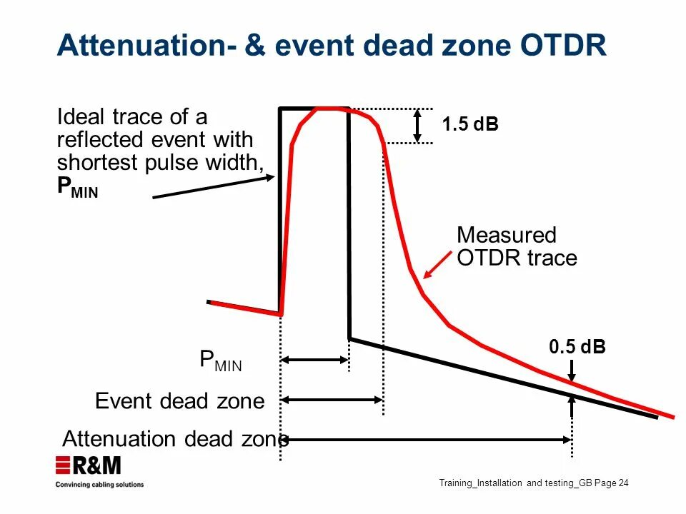 Блок Dead Zone. Мертвая зона рефлектометра. Затухание (attenuation). Отчет OTDR.