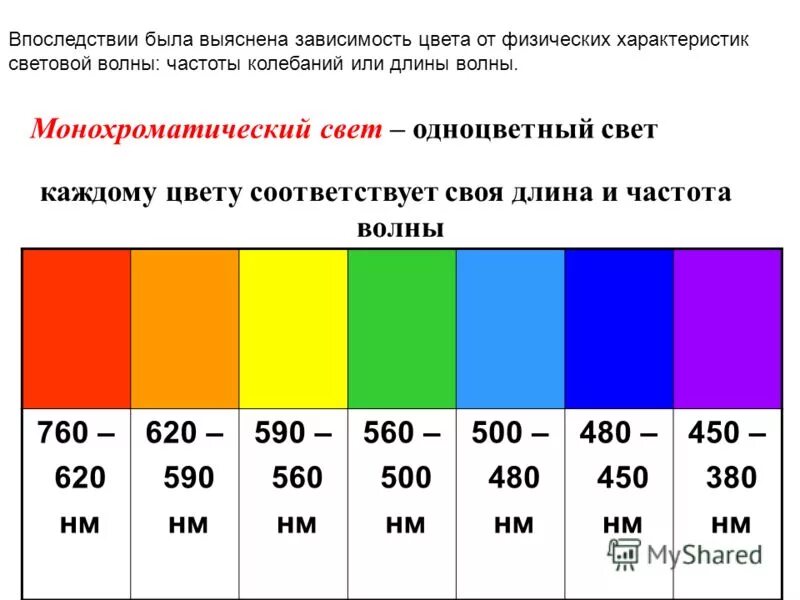 Частота световых волн разных цветов. Зависимость цвета от длины волны. Длина волны цвета. Длина световой волны. Цвет в зависимости от освещения.