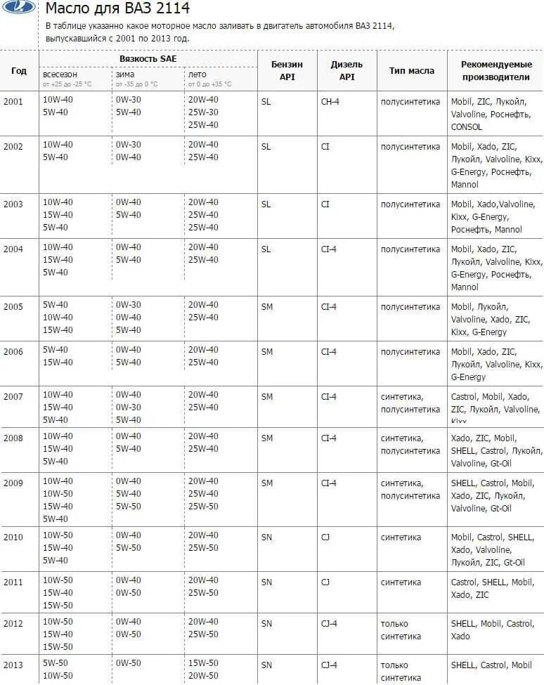 Сколько надо залить масло в коробку. Таблица моторного масла для ВАЗ 2114. Допуски моторных масел ВАЗ 2114. Допуски масла ВАЗ 2114. Соренто 2.2 дизель масло в двигатель.