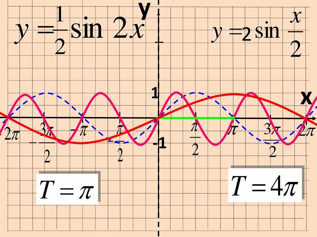 Функция y sin x. Функция y sin x и y cos. Функция y sin x и y cos x их. Y= sin x y=cos x их свойства.