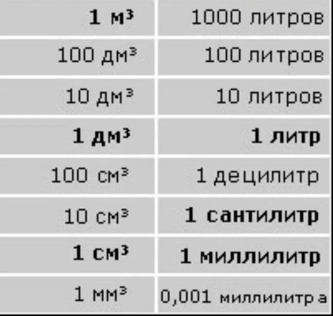 Таблица кубических метров. Кубические метры и сантиметры таблица. 1 VV D re,t. Куб см в куб мм.