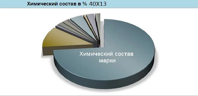 Из чего состоит нержавеющая сталь. Химический состав стали ст3. химический состав стали ст3 диаграмма. диаграмма сталь 40х. марка стали: 9хс.