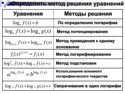 Три основных метода решения логарифмических уравнений
