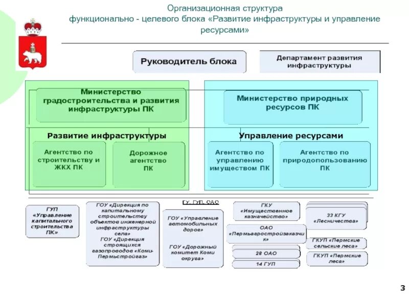 Схема органов власти Пермского края. Схема системы органов государственной власти Пермского края. Структура департамента развития. Отдел инфраструктурного развития. Управление транспорта пермского края