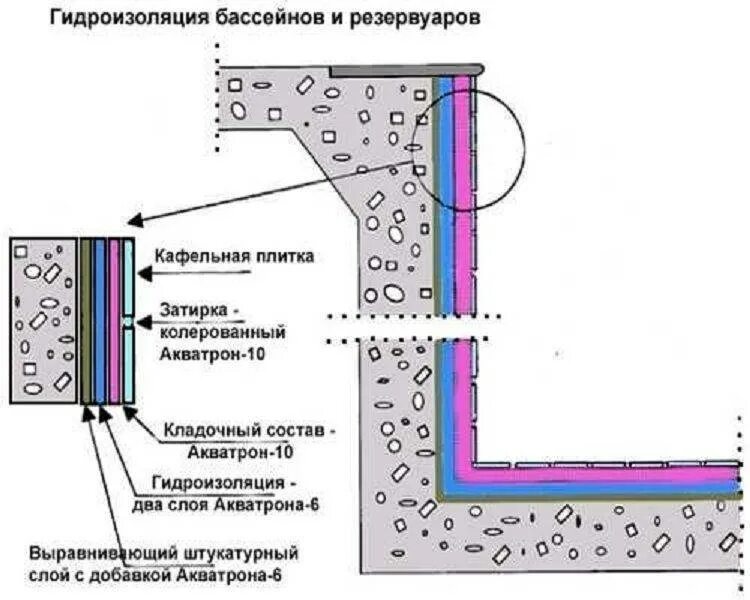 Гидроизоляция бетонной чаши. Гидроизоляция бетонных бассейнов. Гидроизоляция 2 слоя сечение. Схема бетонного бассейна. Гидроизоляция толщина слоя