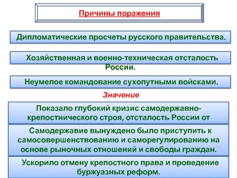 Поражение николая 1. Дипломатические поражения России. Дипломатические просчеты Николая 1 Крымская.