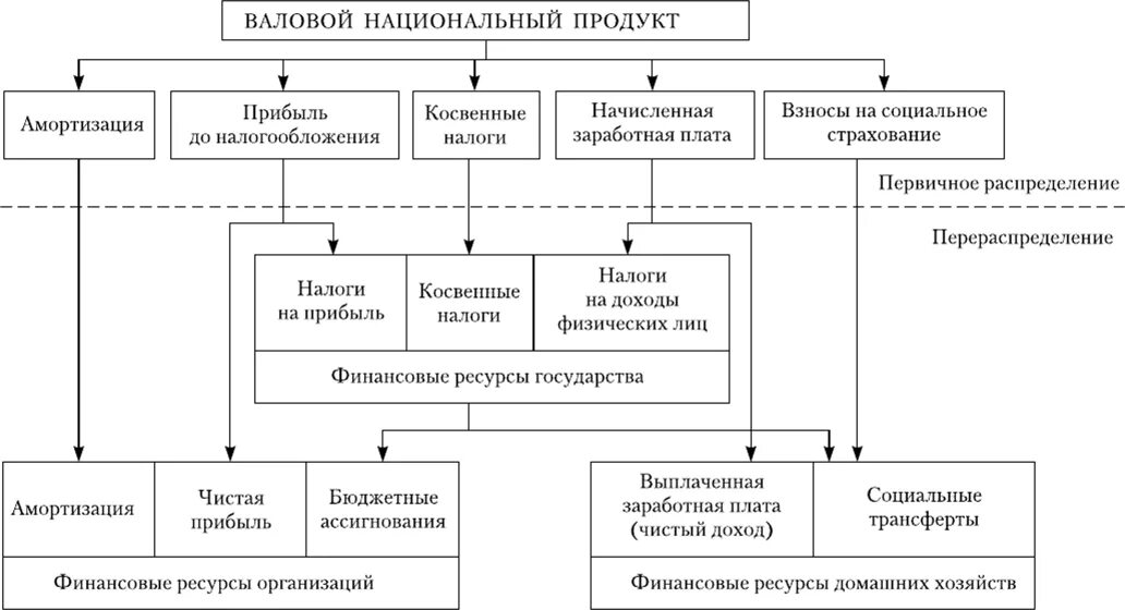 Функция перераспределения государственных финансов. Функция перераспределения государственных финансов
