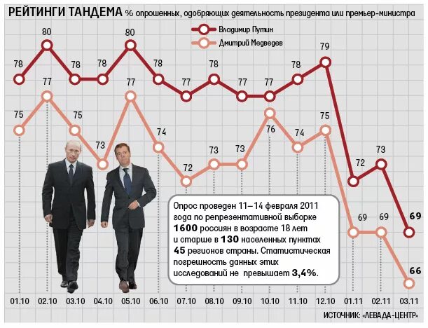 Рейтинг Путина график. Рейтинг Путина по годам график. Рейтинг Путина. График поддержки Путина.