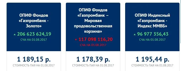 Газпромбанк цена пифы