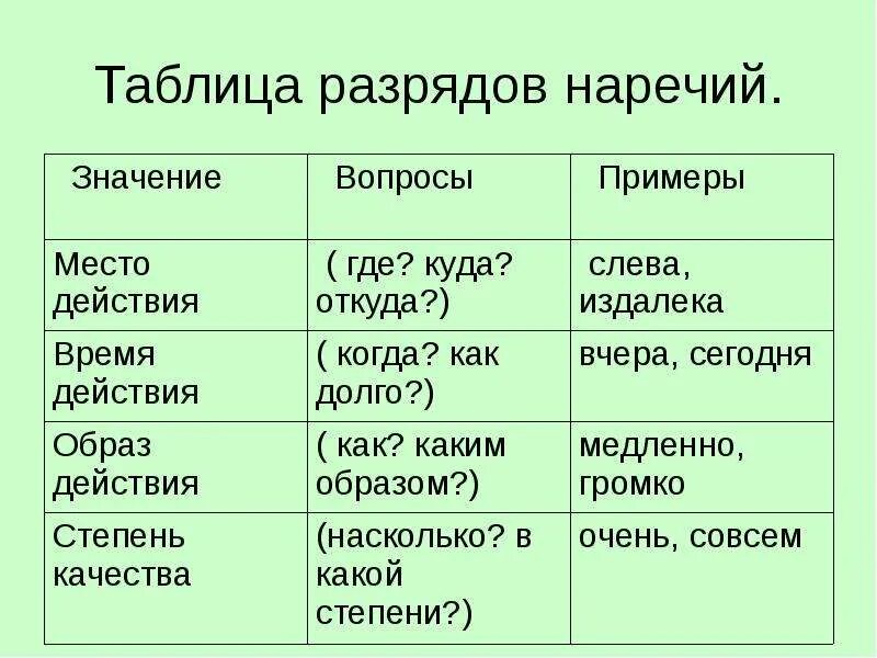 Виды наречий. Разряды наречий таблица. Разряды наречий 7 класс таблица. Наречие разряды наречий таблица. Наречия в русском языке список таблица 4 класс.
