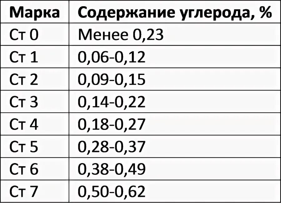 Наибольшее содержание углерода. Сталь процент углерода. Марка стали с содержанием углерода 1,2 процента. Сталь ст1 содержание углерода. Марки стали по содержанию углерода таблица.