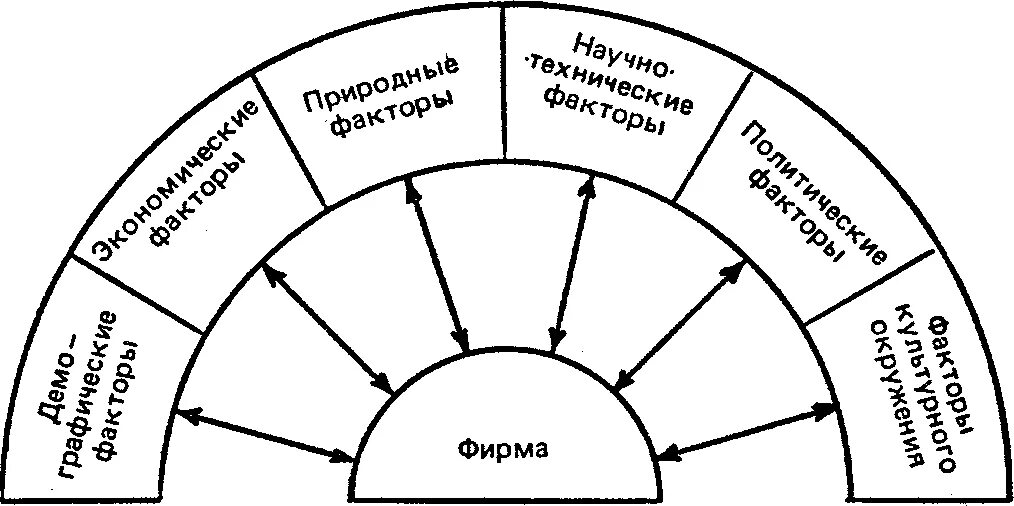 Макросреда влияет на микросреду. Маркетинговая среда фирмы схема. влияние факторов маркетинговой макросреды на деятельность фирмы. маркетинговая среда предприятия картинки. макросреда маркетинга схема.
