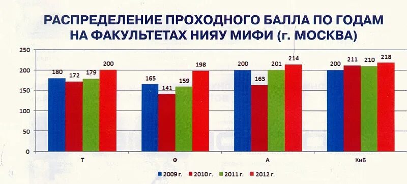 Мифи лечебное дело проходной балл. Проходные баллы в вузы 2021. Мифи лечебное дело проходной балл. Мифи лечебное дело проходной балл. Проходной балл в медицинский институт.