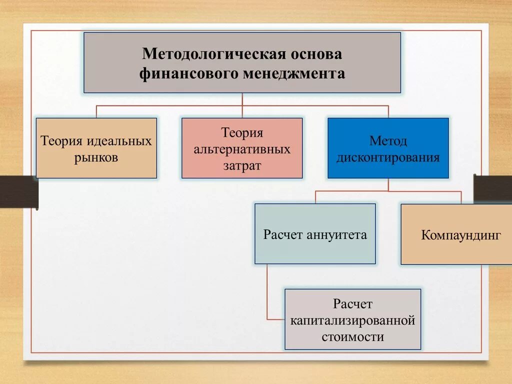 Теории финансов предприятий. Основы финансов... Менеджмент.... Основы финансового менеджмента. Основы управления финансами. Теории финансового менеджмента.