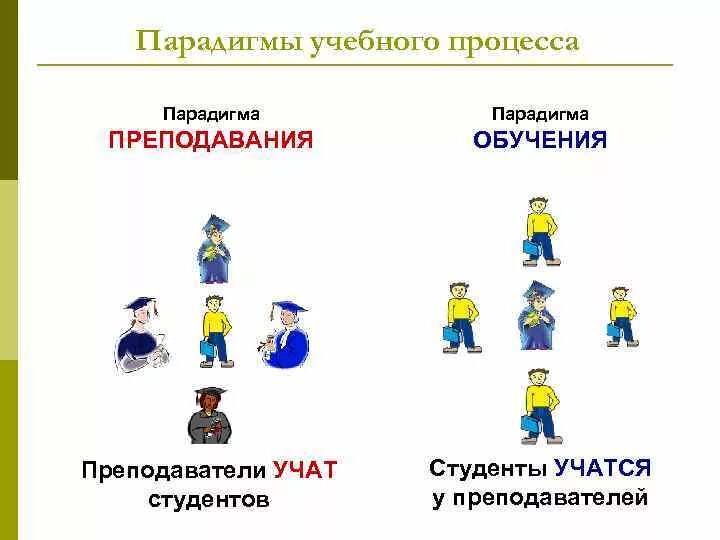 Парадигма образовательного процесса. Парадигма пример. парадигма это простыми словами примеры. парадигмы в тексте примеры. парадигма образец.