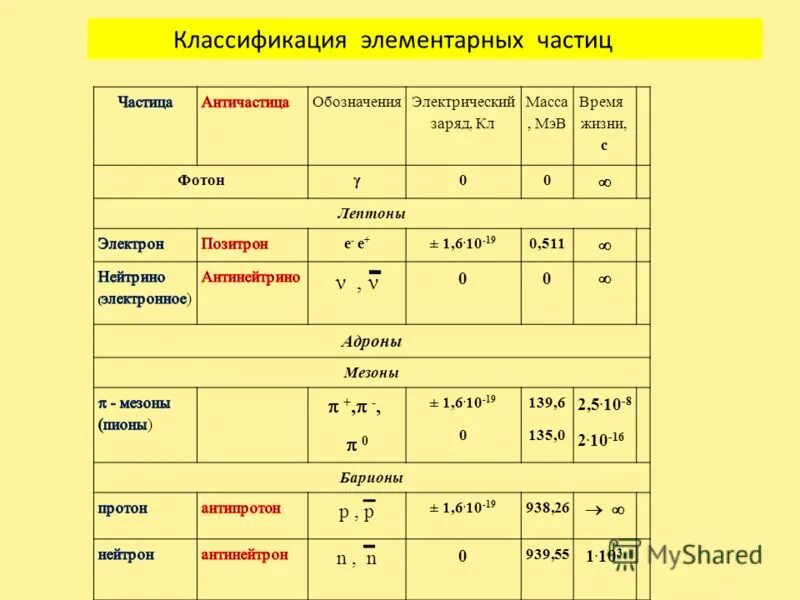 Таблица элементарных частиц физика. Характеристика элементарных частиц таблица. Таблица элементарных частиц и античастиц. Заряды элементарных частиц таблица.