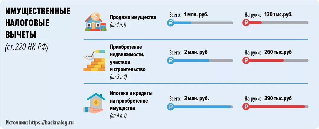 Сколько налог после продажи квартиры. Как рассчитывается возврат 13 процентов с покупки квартиры. Максимальная сумма налогового вычета при покупке квартиры. Налоговый вычет на проценты по ипотеке. Налоговый возврат за квартиру в ипотеку.