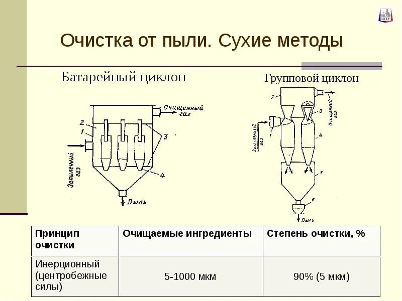 Принцип работы циклона и батарейного циклона. Батарейный циклон схема. Циклон принцип батарейный. Батарейные циклоны принцип действия. Сухая очистка газов