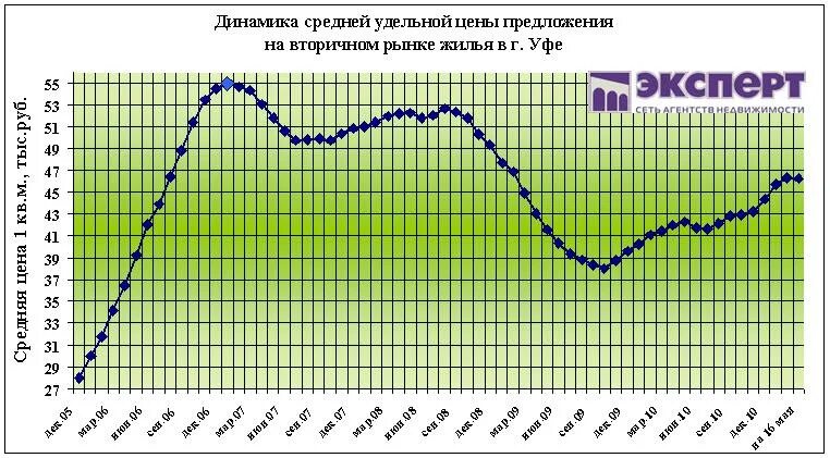 График цен вторичного жилья. Динамика цен на телевизоры. Цены на землю в 2005 году. Цена на квартиры в Уфе график. Динамика цен на квартиры в Москве 2011г.