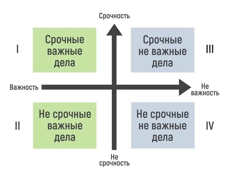 Квадрант эйзенхауэр. Матрица приоритетов эйзенхауэра. расстановка приоритетов матрица эйзенхауэра. матрица эйзенхауэра срочность и важность. квадрант матрицы эйзенхауэра.