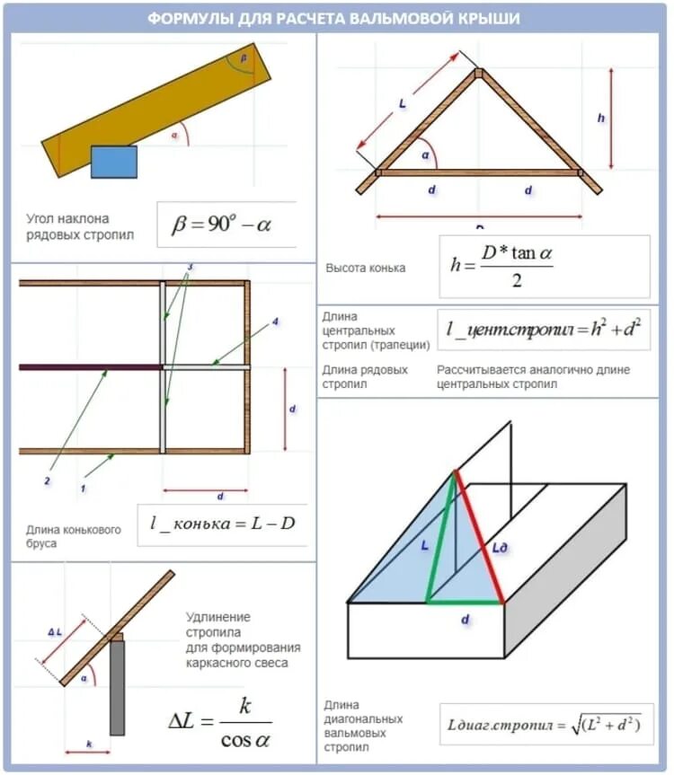 Расчет угла крыши дома. Как рассчитать длину конька вальмовой крыши для дома. Как рассчитать 2 скатную крышу. Как рассчитать шатровую крышу дома. Оптимальный уклон вальмовой крыши.
