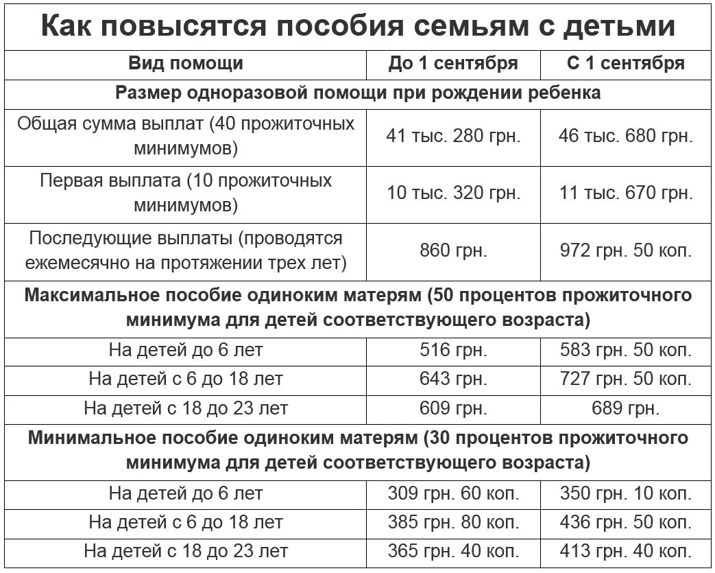 Положена ли выплата вдовам. Пособия на детей матерям одиночкам в 2021 году. Размер ежемесячного пособия на ребенка для матери одиночки. Пособие матери одиночки на двоих детей. Какое пособие выплачивается матерям одиночкам.