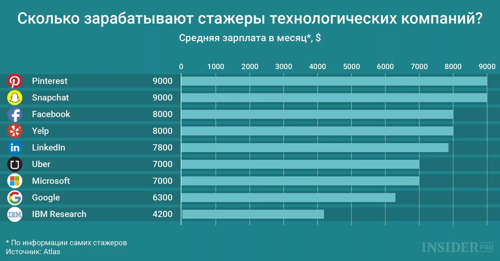 Компания за месяц получила. Сколько зарабатывает. Сколько зарабатывает Майкрософт. Гугл зарплата сотрудников. Зарплата стажера.