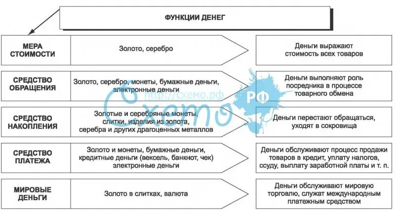 Что отражают функции денег. Составьте схему функции денег. Схема функции денег по обществознанию. Функции денег и их характеристика. Функции денег схема с примерами.