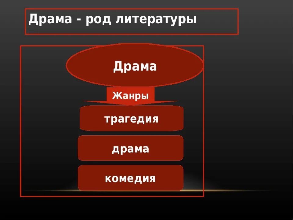 Произведения рода драмы. Драма трагедия комедия. Драма как род литературы. Драма как Жанр литературы. Драма это в литературе.