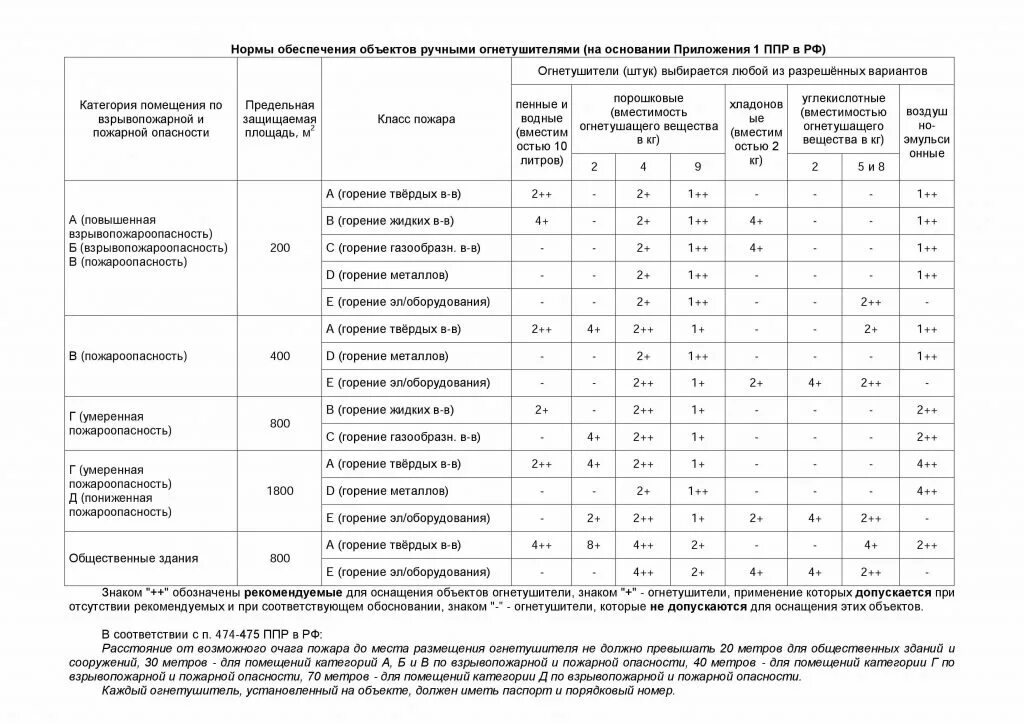 Плотность потока радона. Универсальная таблица для выбора огнетушителей ППР 1479. Норматив огнетушителей на площадь здания. Норма расчета огнетушителей. Норма количества огнетушителей на площадь помещения нормы.