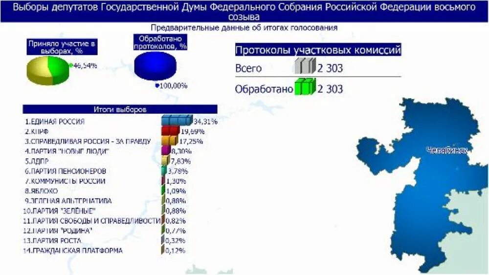 Результаты выборов президента в крыму. Итоги выборов. Итоги голосования в Госдуму. Итоги голосования в Госдуму 2021. Результаты выборов в государственную Думу 2021.