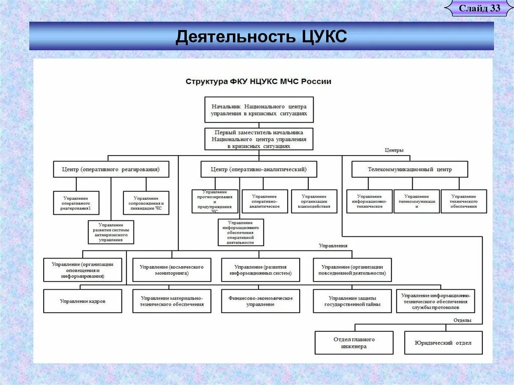 Организационно-штатная структура НЦУКС МЧС России. Организационная структура ЦУКС МЧС России. Организационная структура МЧС России МЧС. Схема организации управления МЧС России.